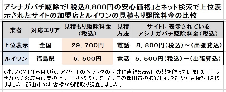 郡山市でアシナガバチの初期巣の駆除料金比較