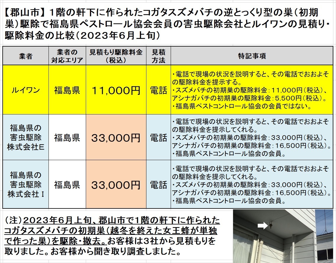 郡山市で１階の軒下に作ったスズメバチの巣駆除の料金を比較