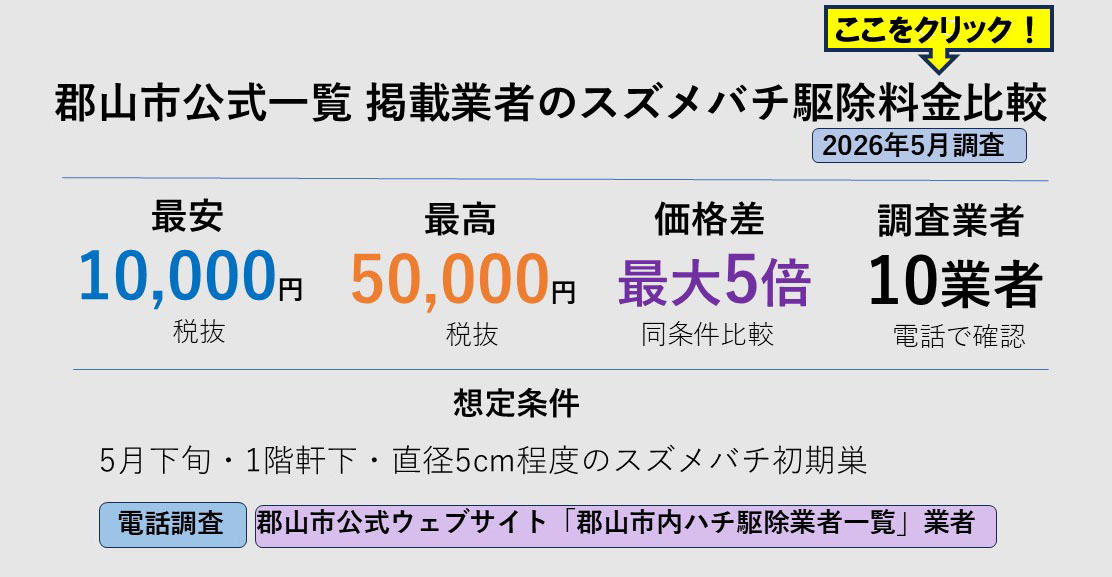 郡山市でスズメバチ駆除業者の料金相場