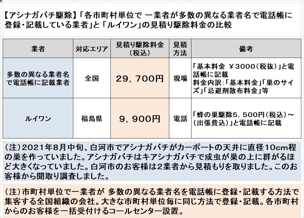 白河市でアシナガバチ駆除料金の比較