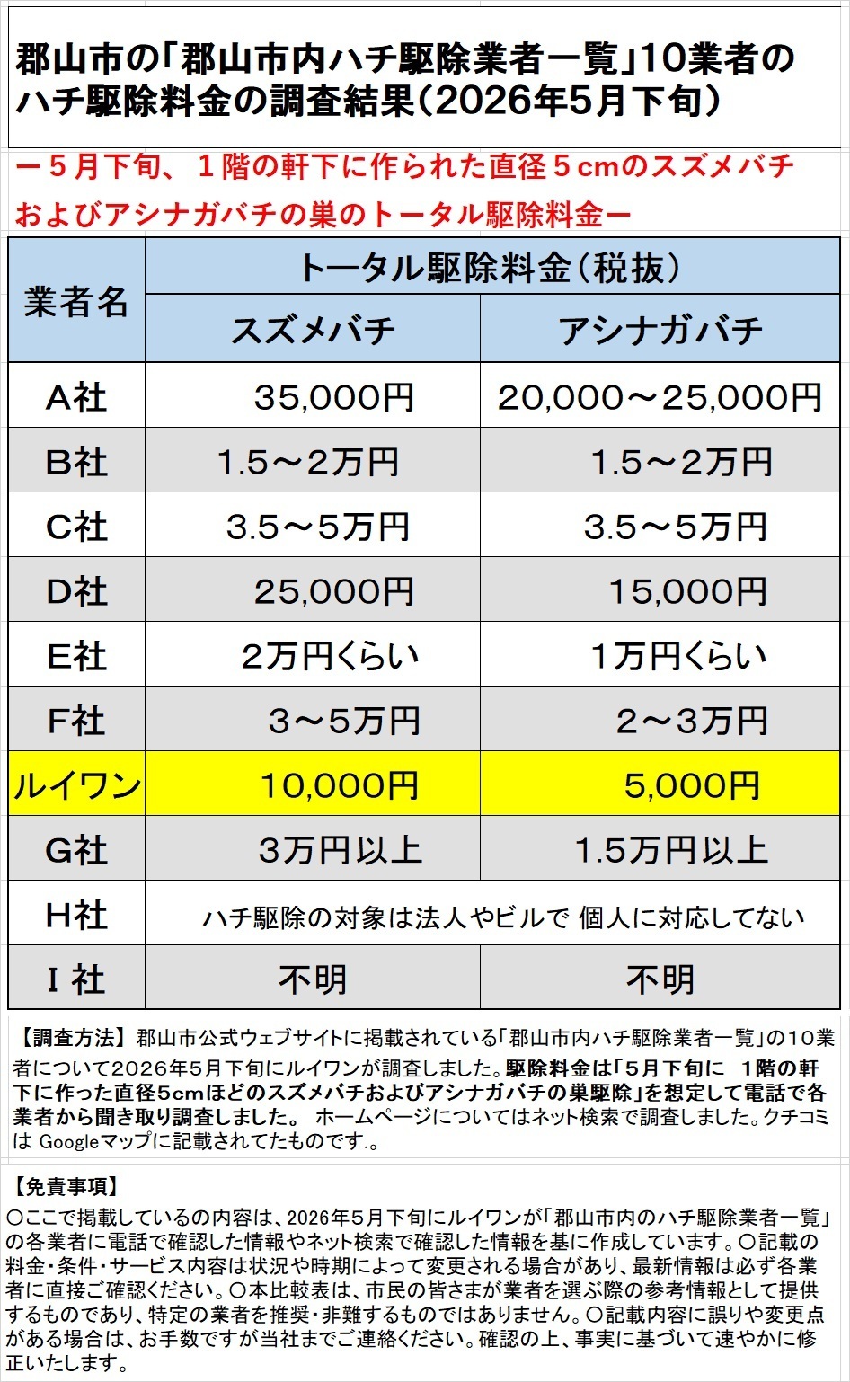 「郡山市内ハチ駆除業者一覧」の７業者の駆除料金比較