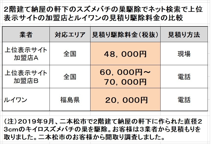 二本松市でスズメバチ駆除料金の比較