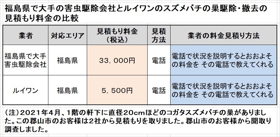 郡山市でスズメバチの駆除料金比較