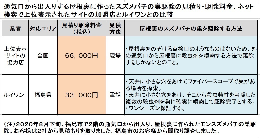 福島市でスズメバチ駆除料金の比較