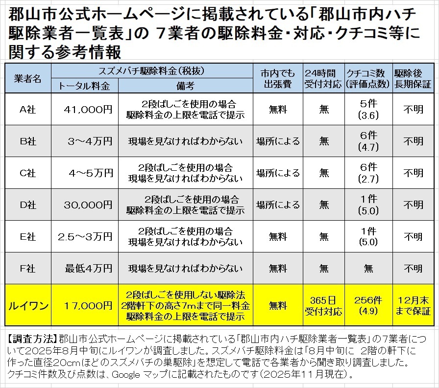 郡山市ハチ駆除業者７社の比較表
