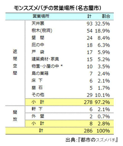 モンスズメバチの営巣場所の表