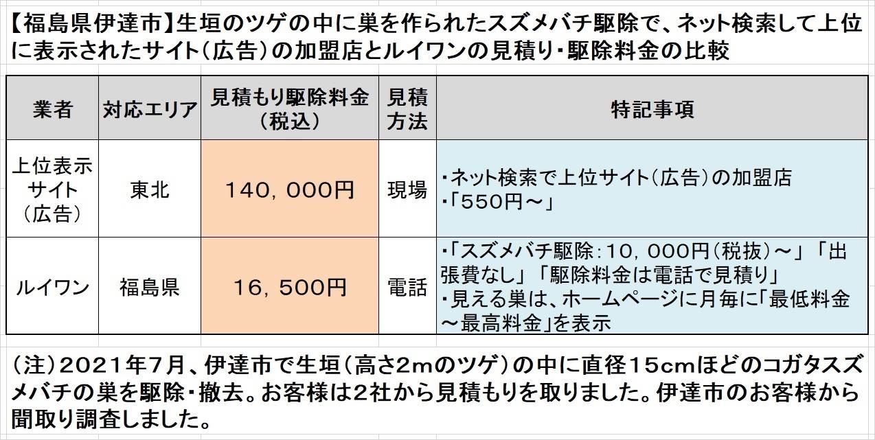 福島県伊達市でスズメバチの駆除料金比較