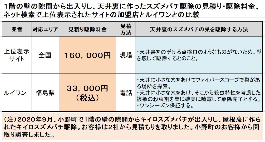 小野町でスズメバチ駆除料金の比較