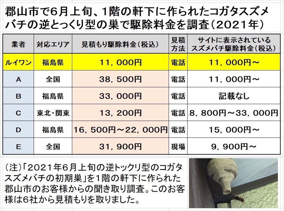 郡山市でスズメバチの駆除料金比較