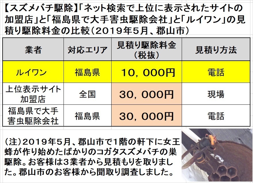 郡山市でスズメバチの駆除料金比較