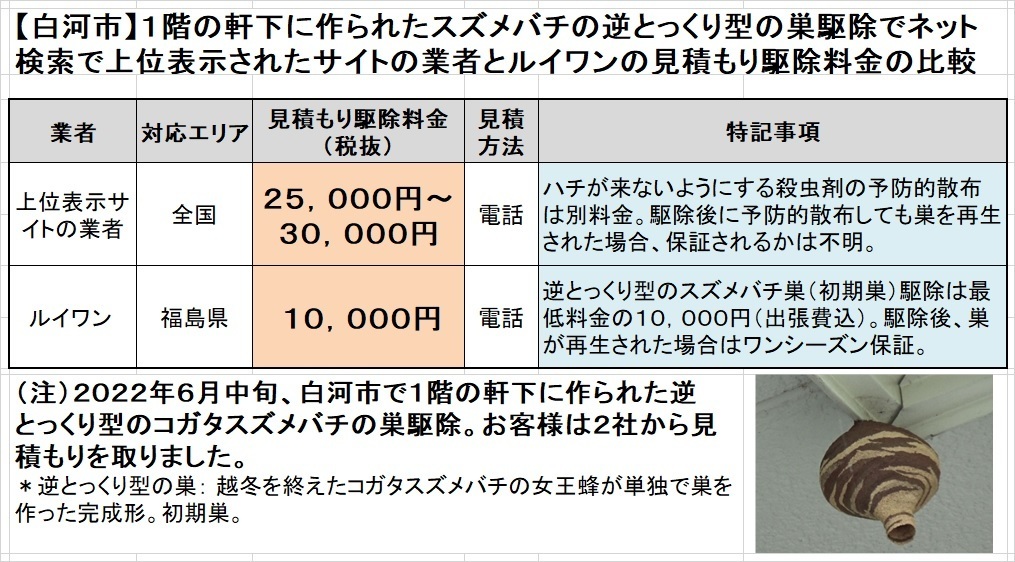 郡山市でスズメバチの駆除料金比較