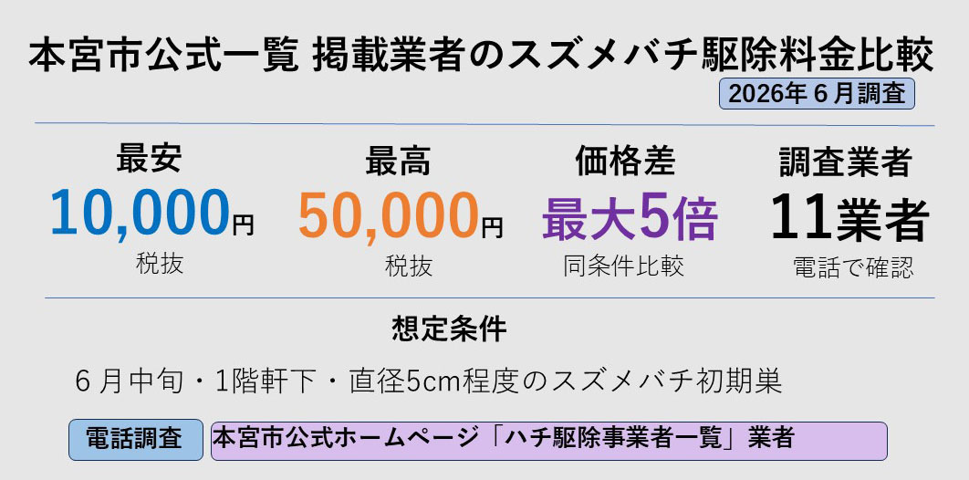 本宮市のスズメバチ駆除業者の相場