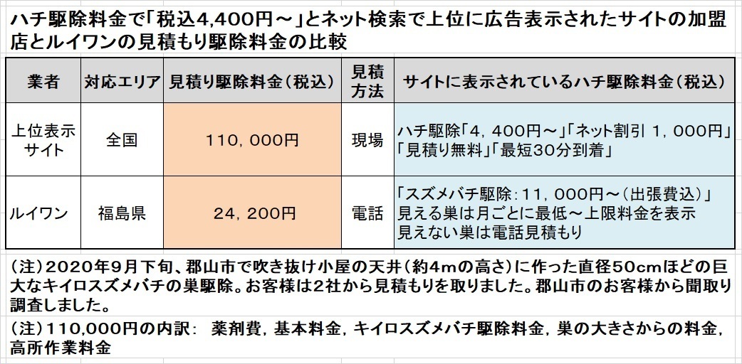 郡山市でスズメバチの駆除料金比較