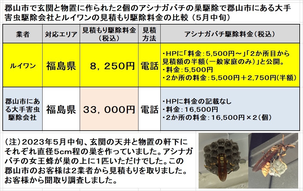 郡山市でアシナガバチ駆除料金の比較