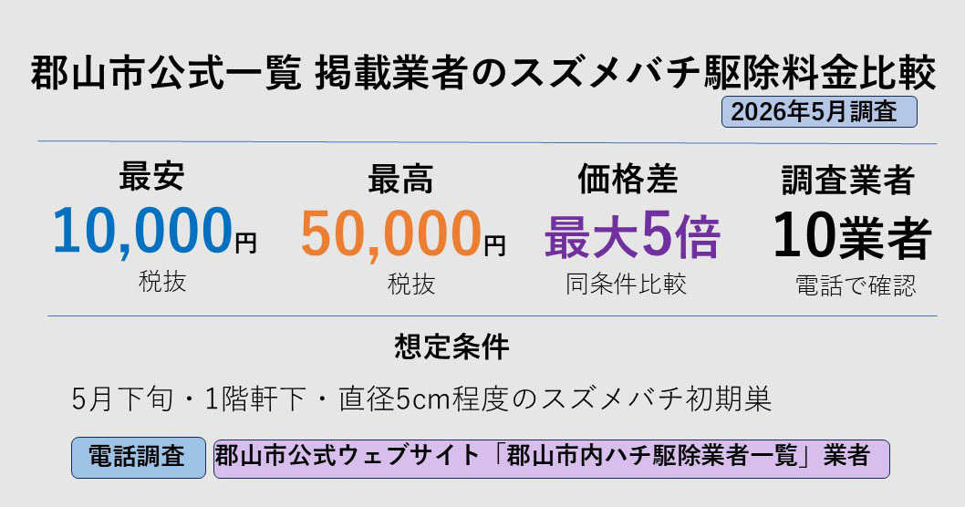 郡山市のスズメバチ駆除業者の相場
