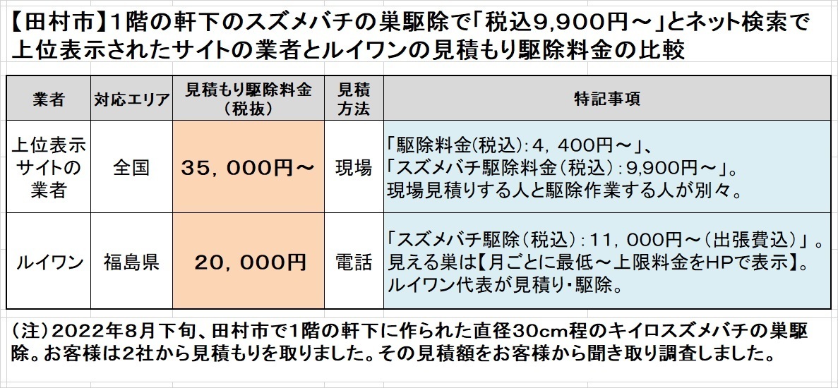 郡山市でスズメバチの駆除料金比較