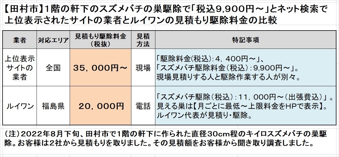 田村市でスズメバチの駆除料金比較