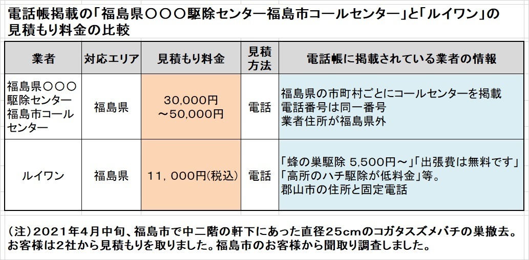 福島市でスズメバチの巣駆除・撤去料金比較