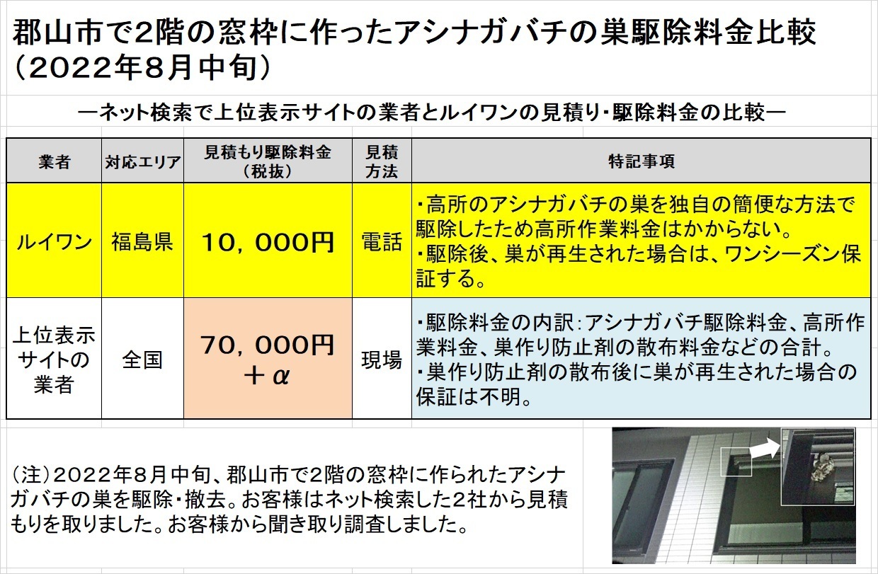 郡山市でアシナガバチの駆除料金比較