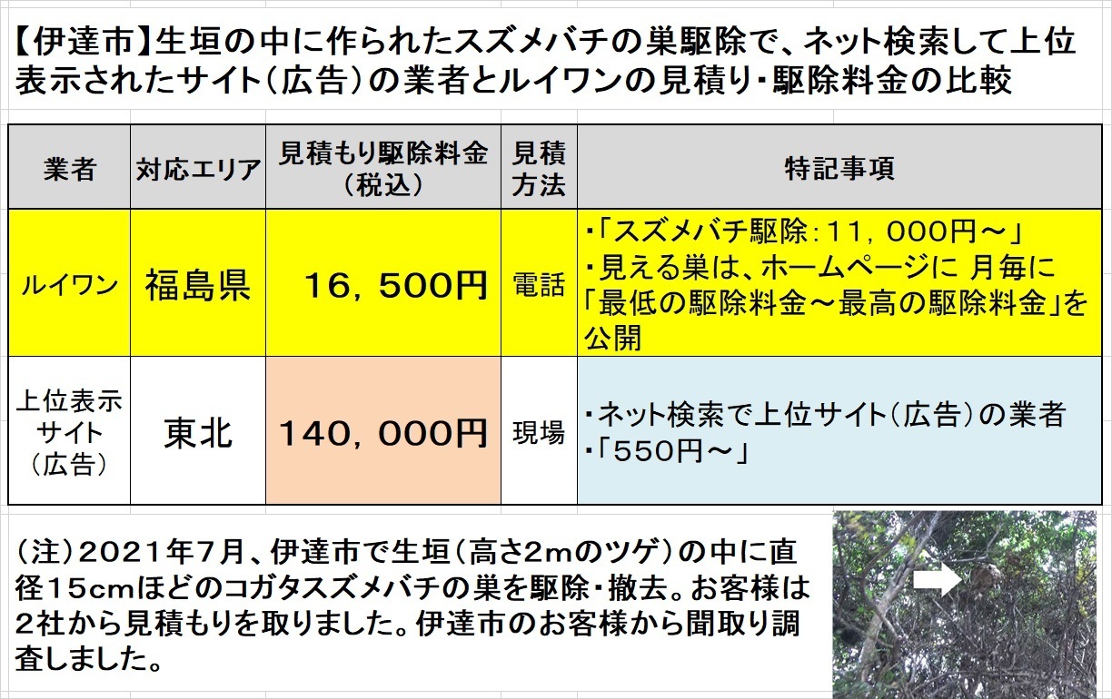 福島県伊達市でスズメバチの巣駆除料金比較