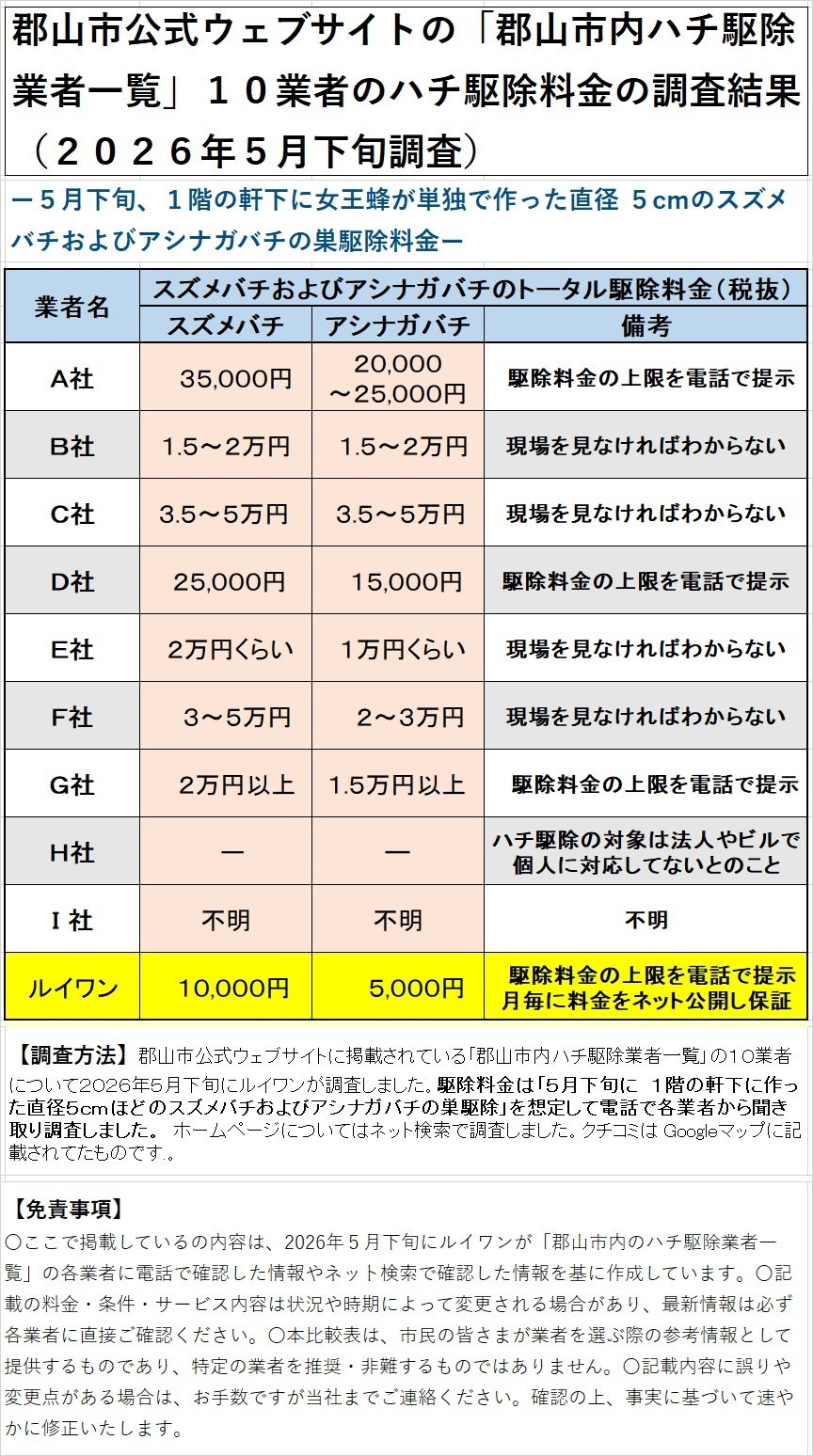 「郡山市内ハチ駆除業者一覧」の１０業者の駆除料金比較