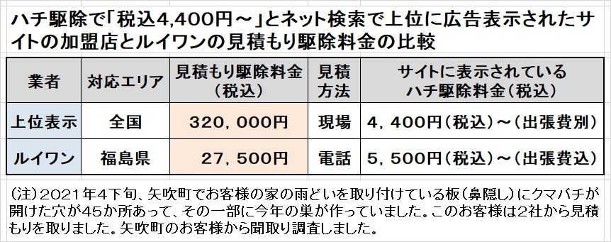 矢吹町でハチ駆除の駆除料金比較