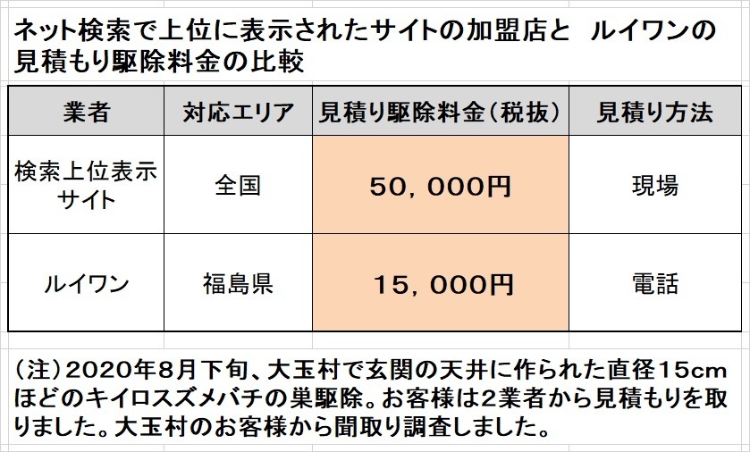 福島県大玉村でスズメバチの駆除料金比較