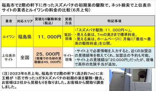 福島市でスズメバチの駆除料金比較