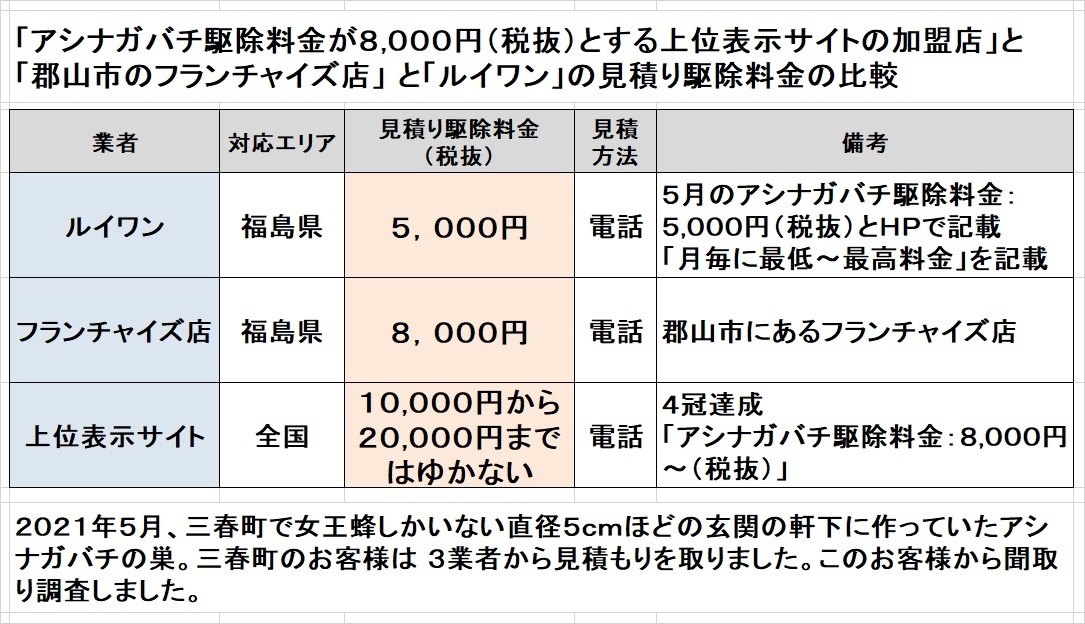 三春町でアシナガバチの巣駆除料金比較