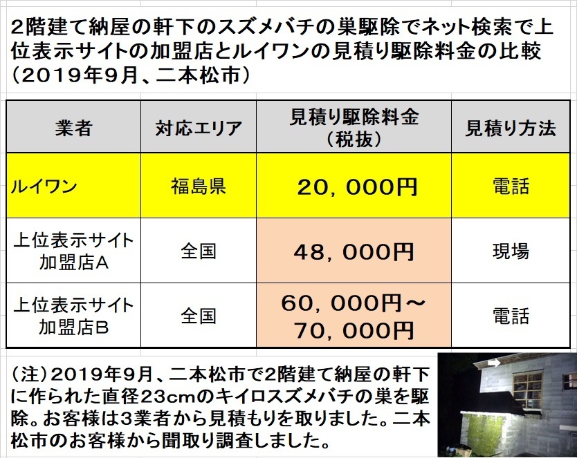 二本松市でスズメバチの駆除料金比較