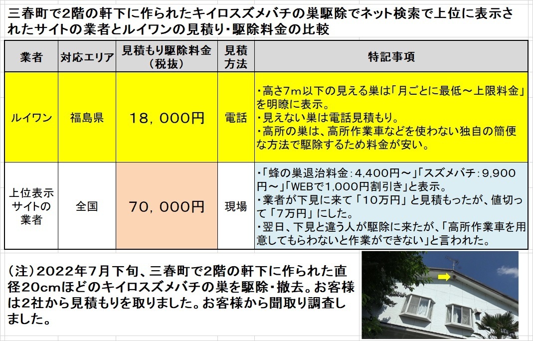 鏡石町でスズメバチの駆除料金比較