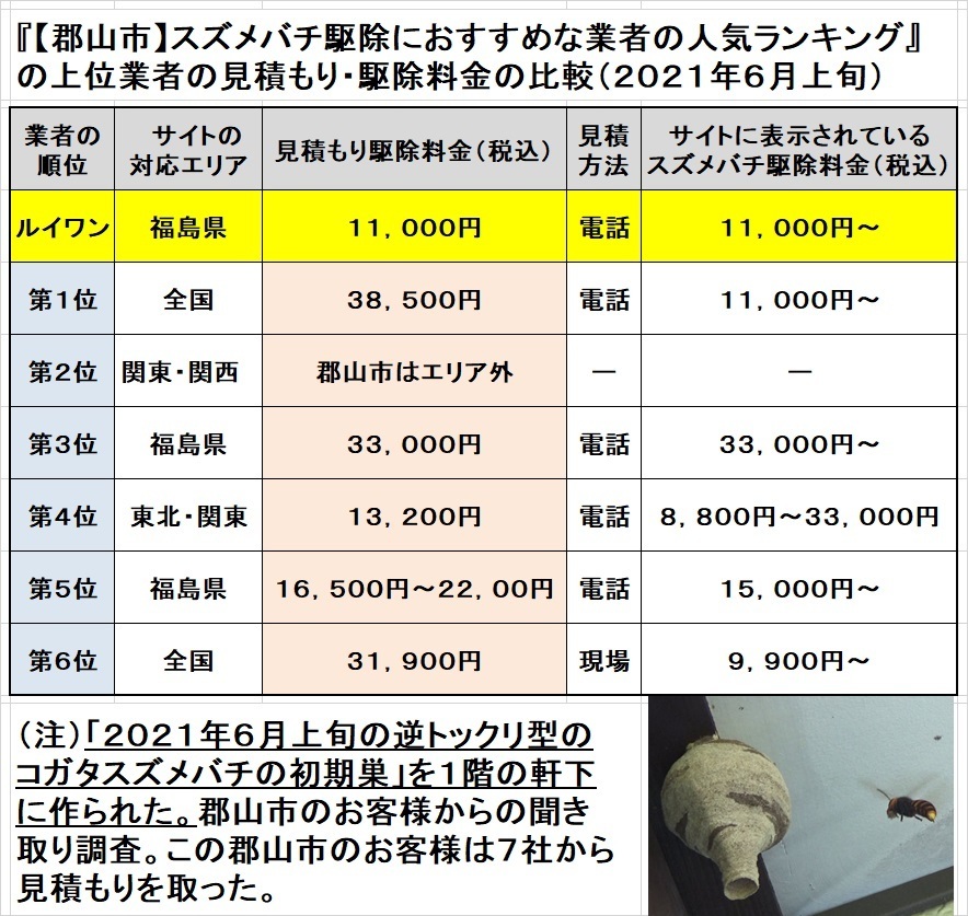 郡山市でスズメバチの駆除料金比較