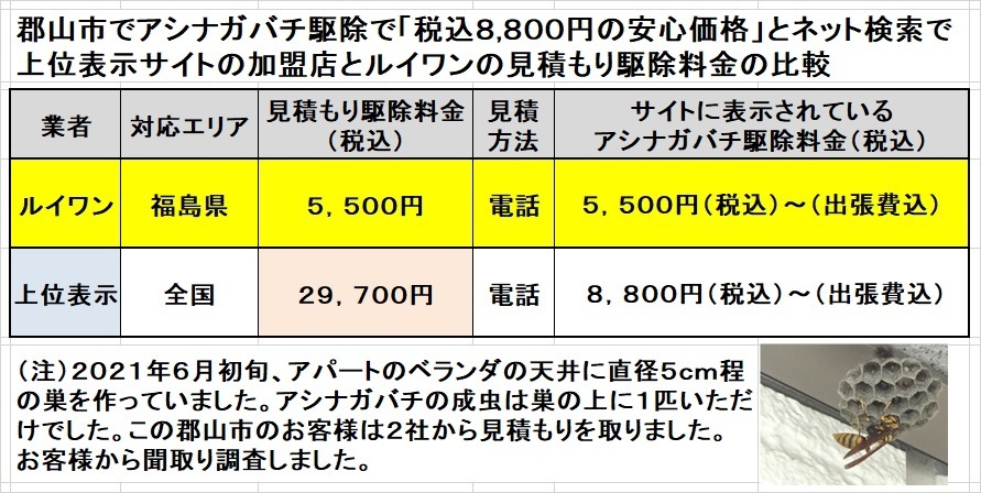 郡山市でアシナガバチ駆除の口コミ