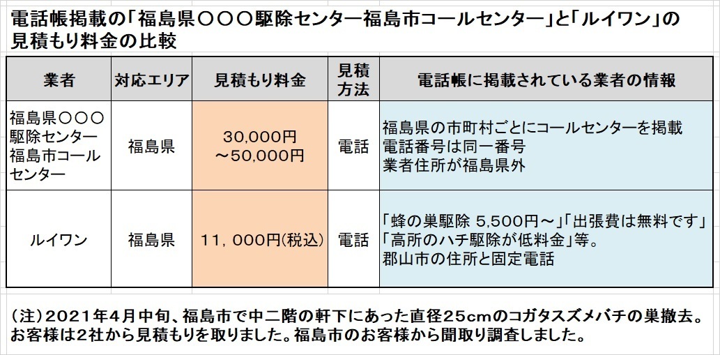 福島市でスズメバチ駆除料金の比較