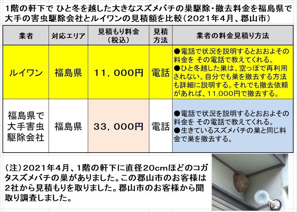 郡山市でスズメバチの駆除料金比較