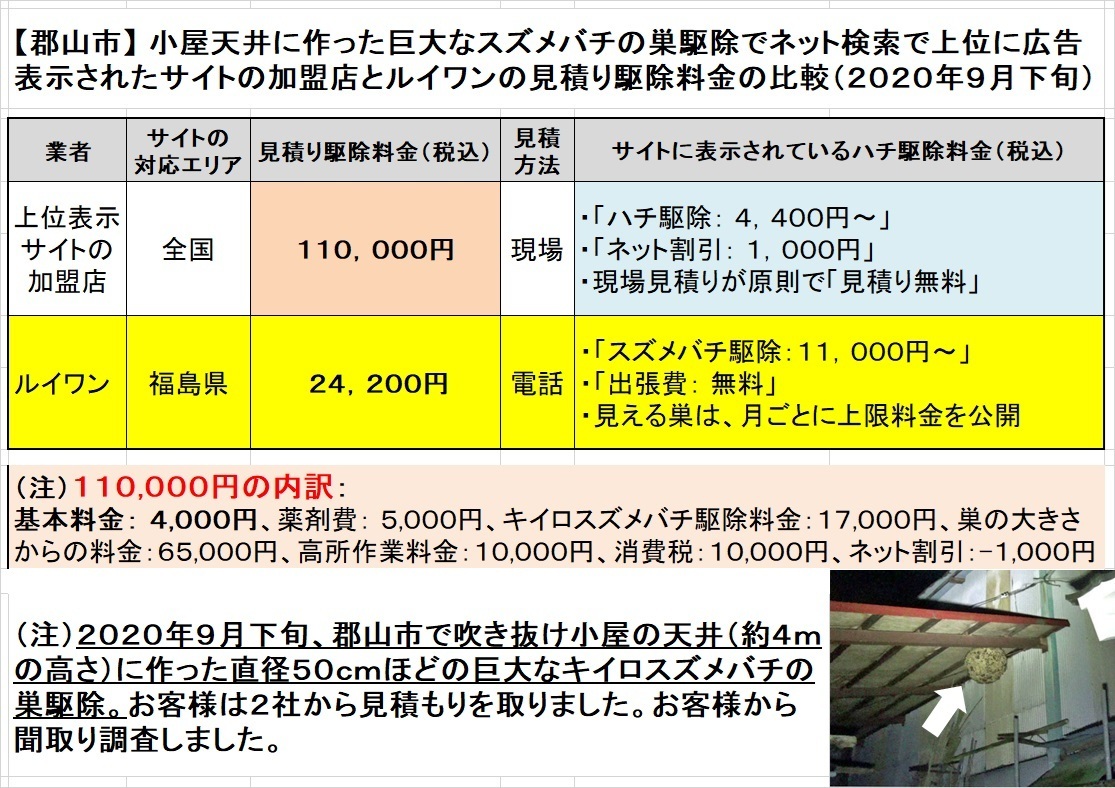郡山市で小屋の天上のキイロスズメバチの駆除料金比較