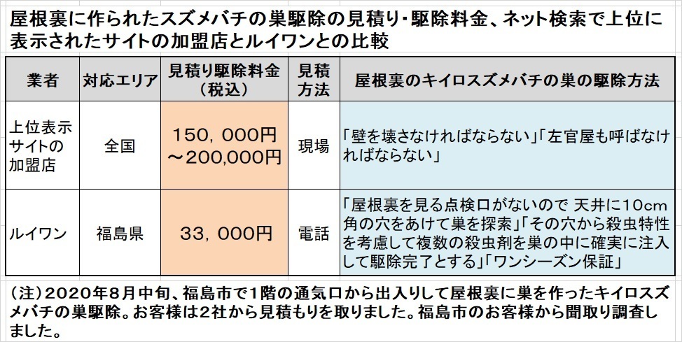 福島市でスズメバチ駆除料金の比較