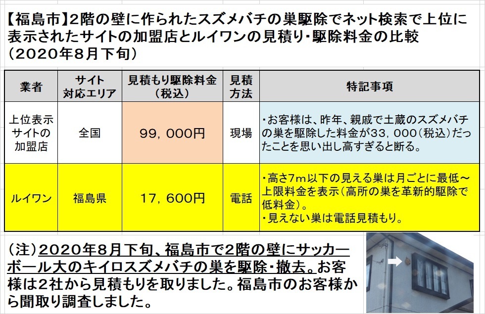 福島市で２階建て家屋の壁に作ったスズメバチの巣駆除の料金を比較