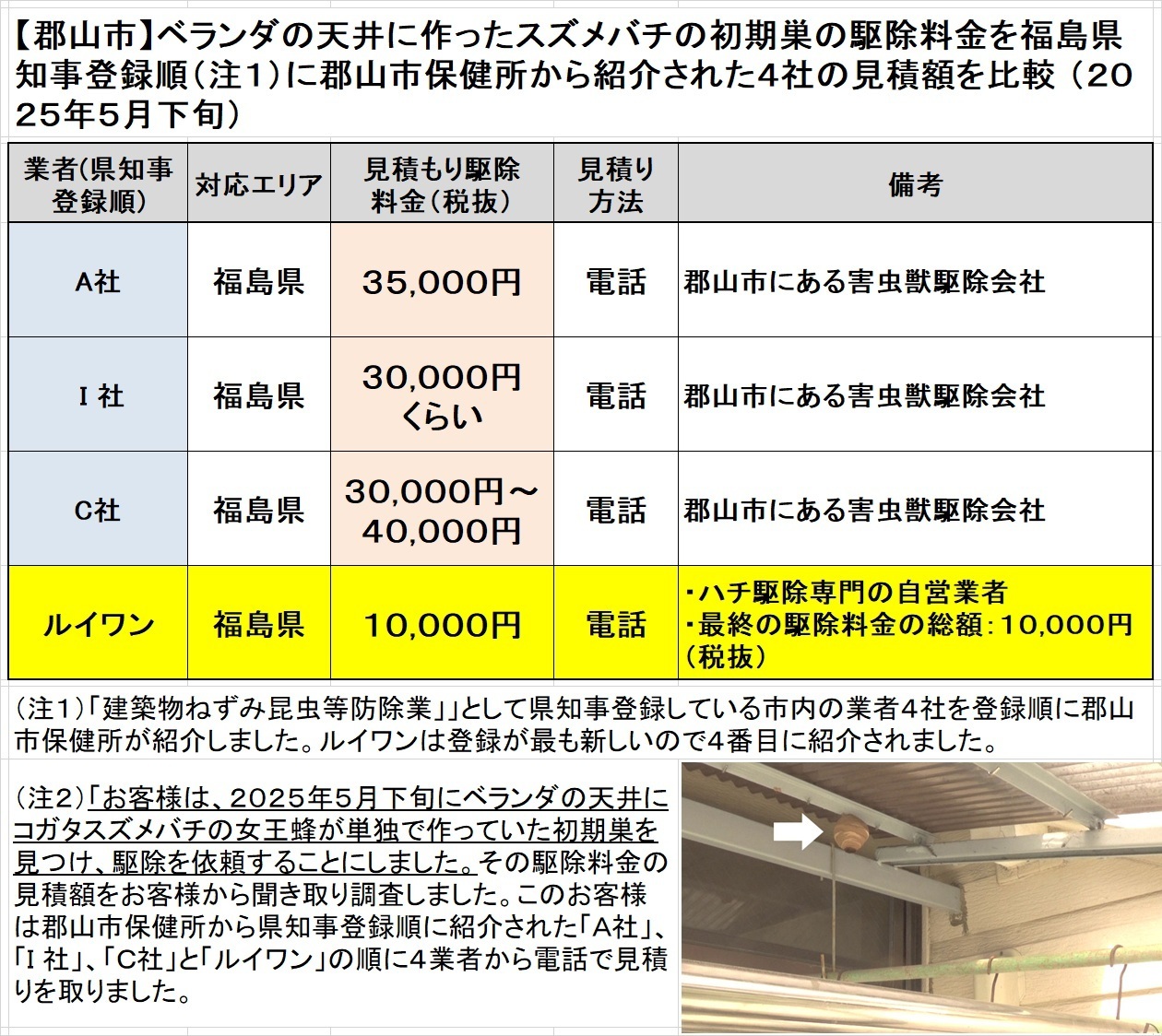郡山市でベランダの天井にコガタスズメバチが作り始めた巣駆除の料金を比較