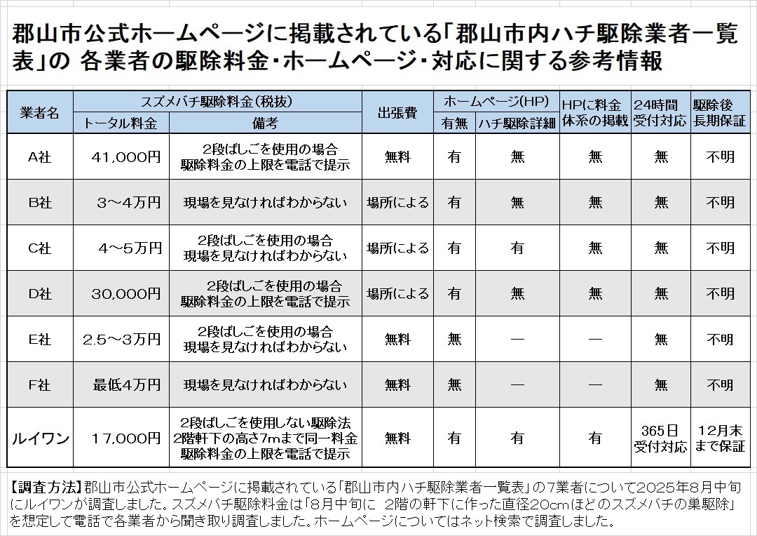 郡山市ハチ駆除業者７社の比較表