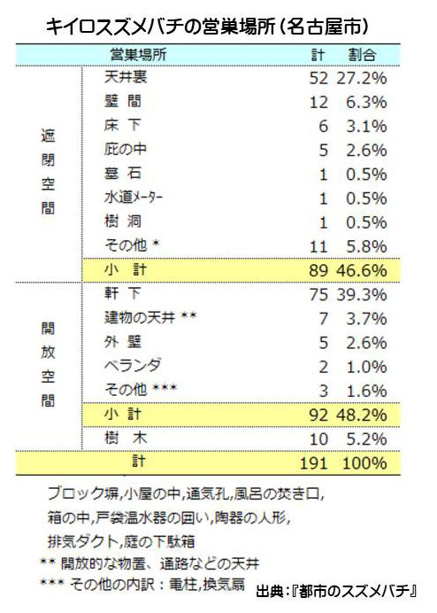 キイロスズメバチの営巣場所