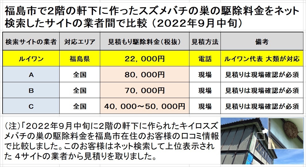 スズメバチ駆除料金の比較