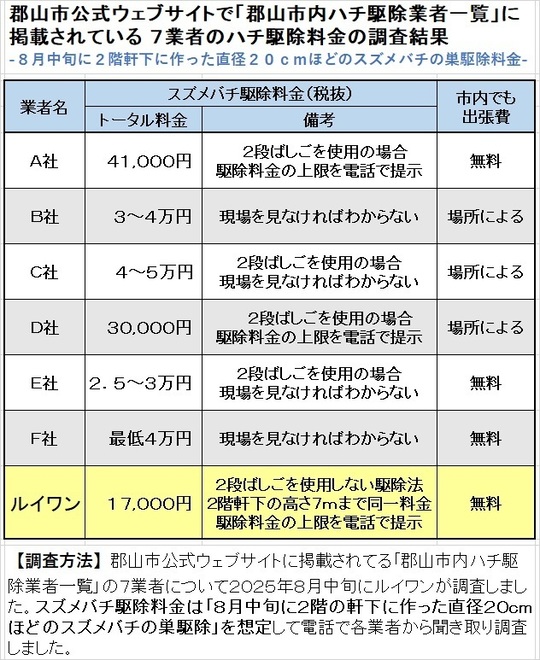 「郡山市内ハチ駆除業者一覧」の７業者の駆除料金比較