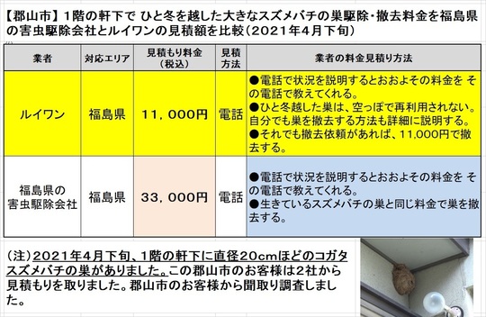 郡山市で一冬を越したスズメバチ駆除料金の比較