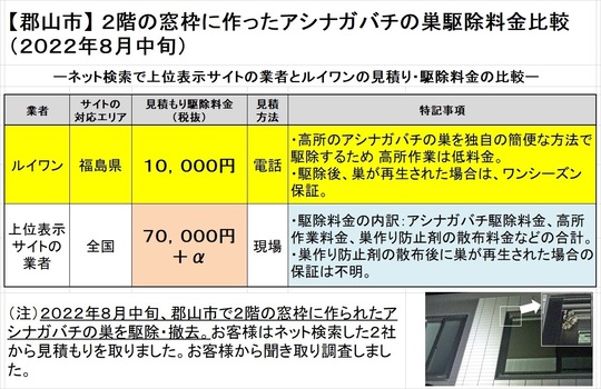 郡山市で２階の窓枠に作ったアシナガバチの巣駆除の料金を比較