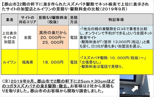 郡山市で２階の軒下に作られたコガタスズメバチ駆除料金の比較
