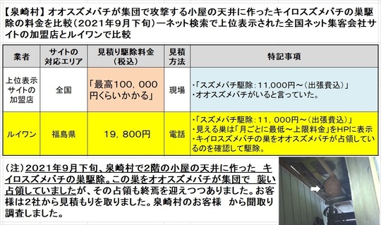 泉崎村でオオスズメバチが集団で攻撃するキイロスズメバチの巣駆除の料金比較