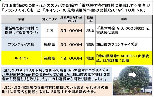 郡山市で庭木に作ったスズメバチの巣駆除の料金を比較