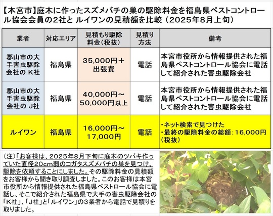 本宮市で庭木に作ったコガタスズメバチの巣駆除の料金比較