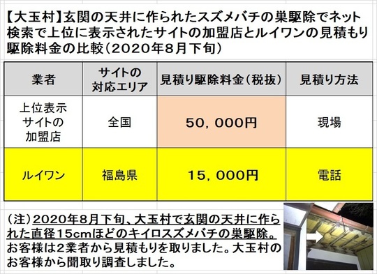 大玉村で玄関の天井に作られたスズメバチの巣駆除の料金を比較